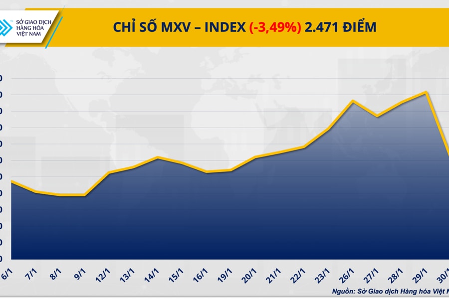 Thị trường hàng hóa ‘đỏ lửa”, MXV-Index lao xuống vùng 2.400 điểm