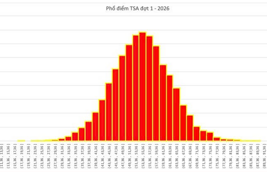 Đại học Bách khoa Hà Nội công bố điểm thi đánh giá tư duy