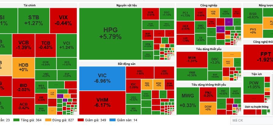 VN-Index giảm hơn 21 điểm, áp lực bán lan rộng cuối phiên