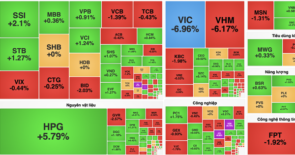 VN-Index giảm gần 22 điểm, cổ phiếu họ Vingroup gây sức ép lớn lên thị trường