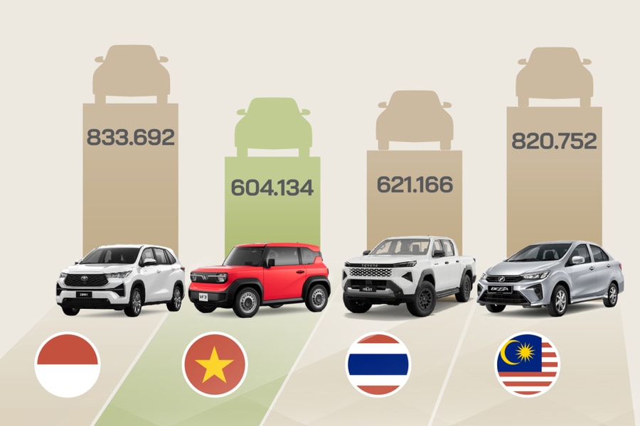 Vị trí của Việt Nam trong 'Big 4' công nghiệp ôtô Đông Nam Á