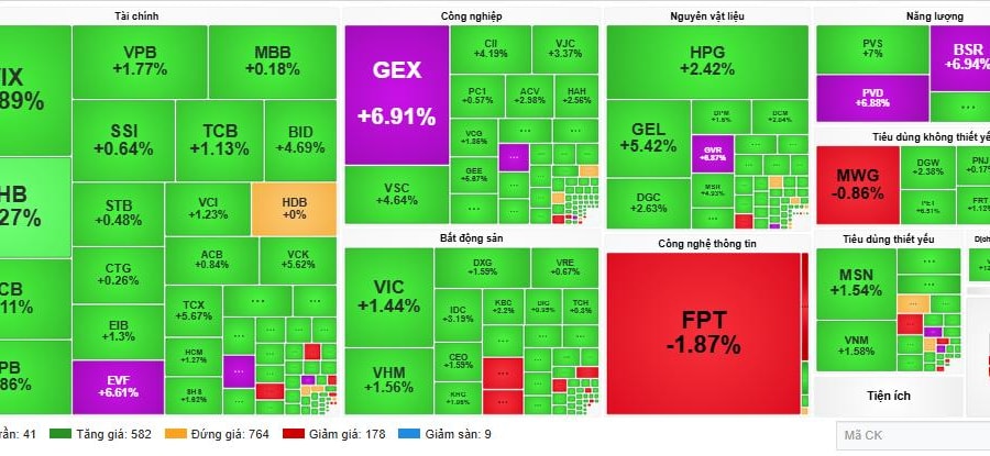 Khai Xuân đầu năm, cổ phiếu ngân hàng dẫn dắt thị trường thăng hoa hơn 36 điểm