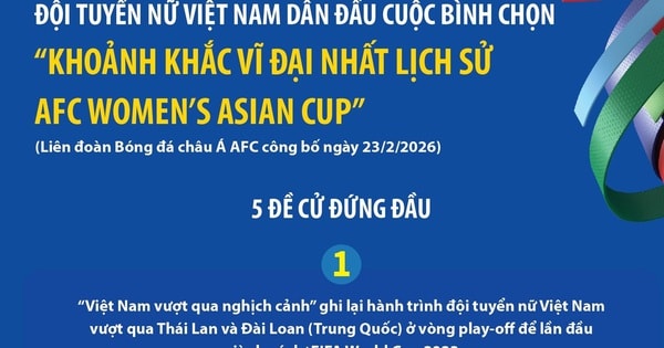 Đội tuyển nữ Việt Nam dẫn đầu cuộc bình chọn 'Khoảnh khắc vĩ đại nhất lịch sử AFC Women’s Asian Cup'