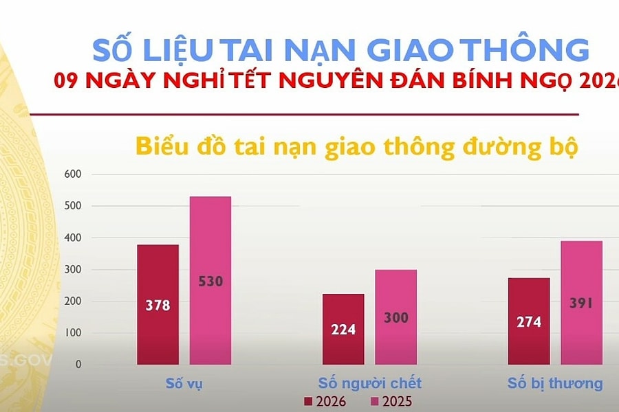'Những lý do tai nạn giao thông giảm đáng kể dịp Tết'