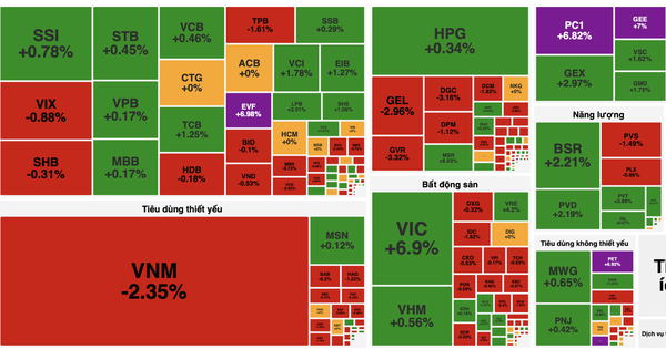 VIC bứt phá kéo VN-Index tăng gần 19 điểm, khối ngoại tiếp tục bán ròng hơn 3.100 tỷ đồng