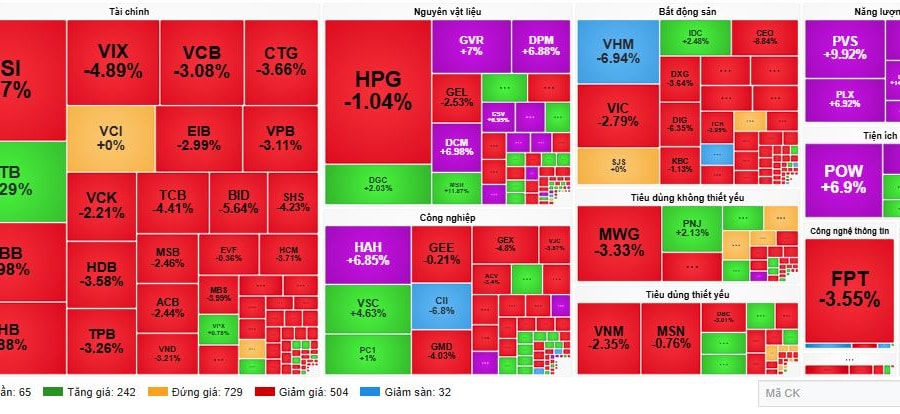 Áp lực bán lan rộng, VN-Index giảm gần 35 điểm