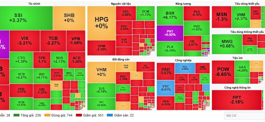 VN-Index tăng nhẹ, thanh khoản vượt 53.000 tỷ đồng