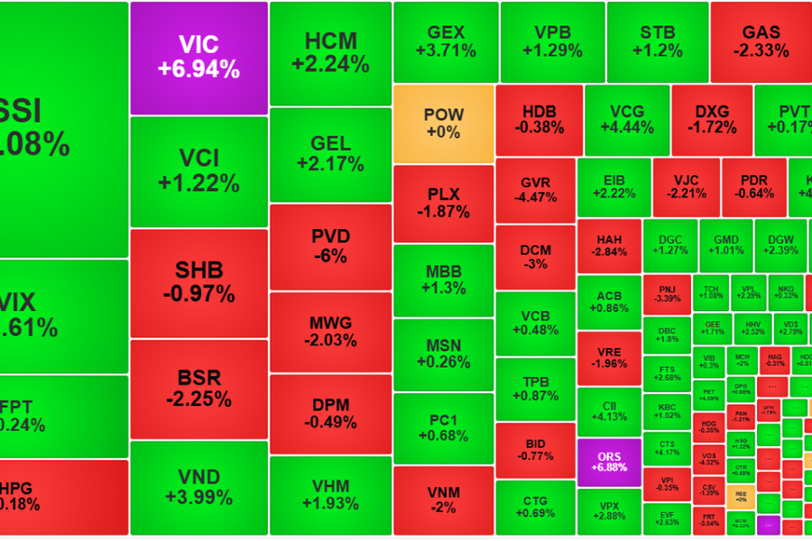 Thị trường chứng khoán khởi sắc sau mấy phiên ‘ảm đạm’
