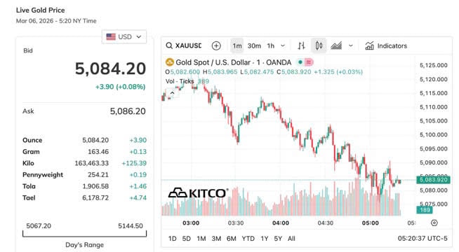 Thị trường vàng 6/3: Nhịp giảm chủ yếu mang tính ngắn hạn, thị trường phản ứng thận trọng