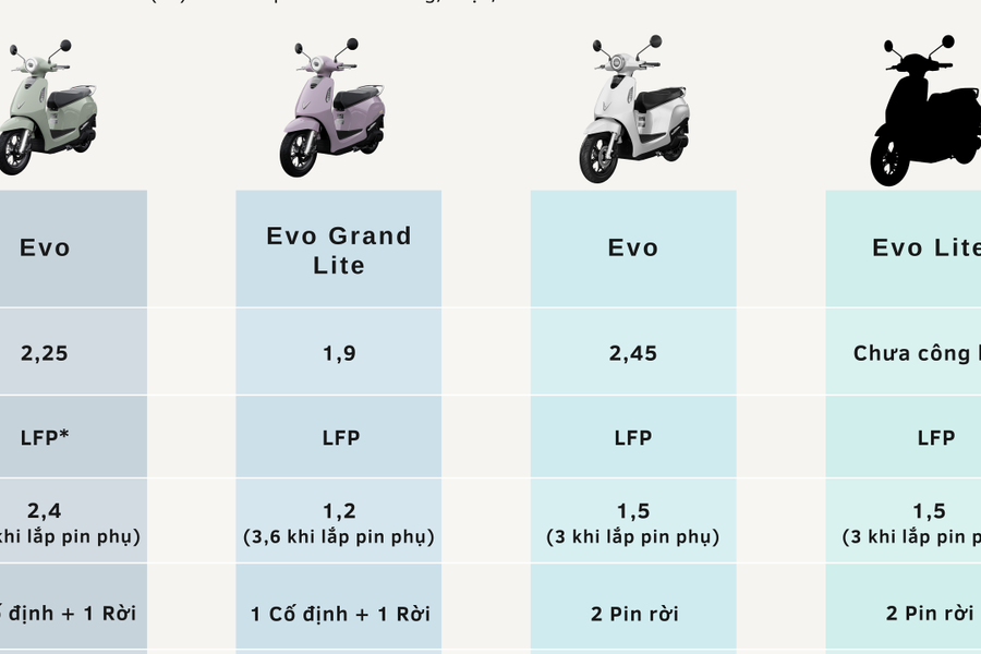 So sánh các mẫu xe máy điện VinFast Evo