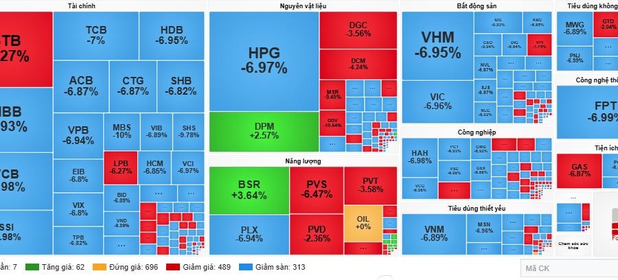 Bán tháo hoảng loạn, VN-Index rớt thảm về 1.656 điểm