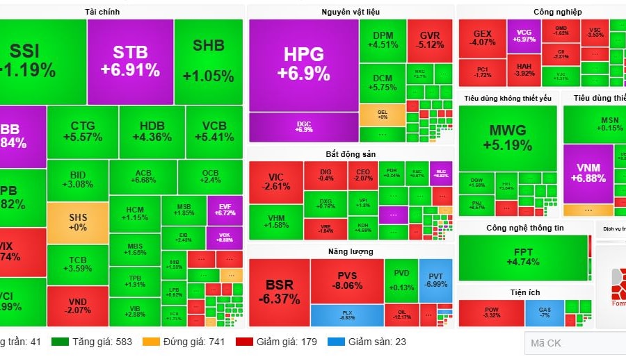 VN-Index tăng gần 24 điểm, thị trường giao dịch sôi động cuối phiên ngày 10/3