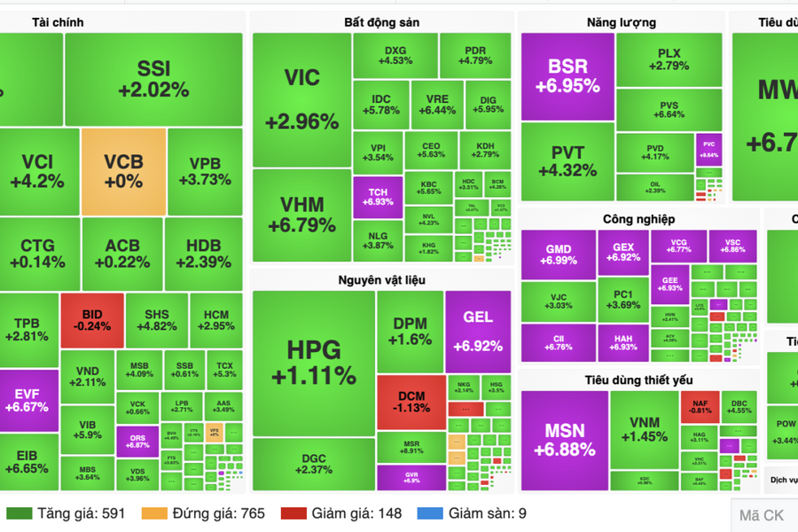 VN-Index tăng hơn 51 điểm, dòng tiền dồn vào cổ phiếu trụ