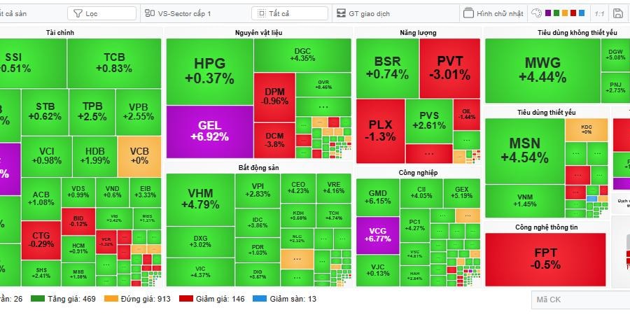 VN-Index tăng gần 33 điểm, chinh phục lại mốc 1.700 điểm