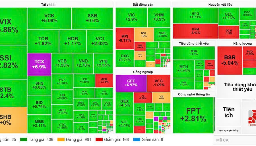 Sắc xanh ‘bùng nổ’, nhà đầu tư cần phân bổ tỷ trọng hợp lý