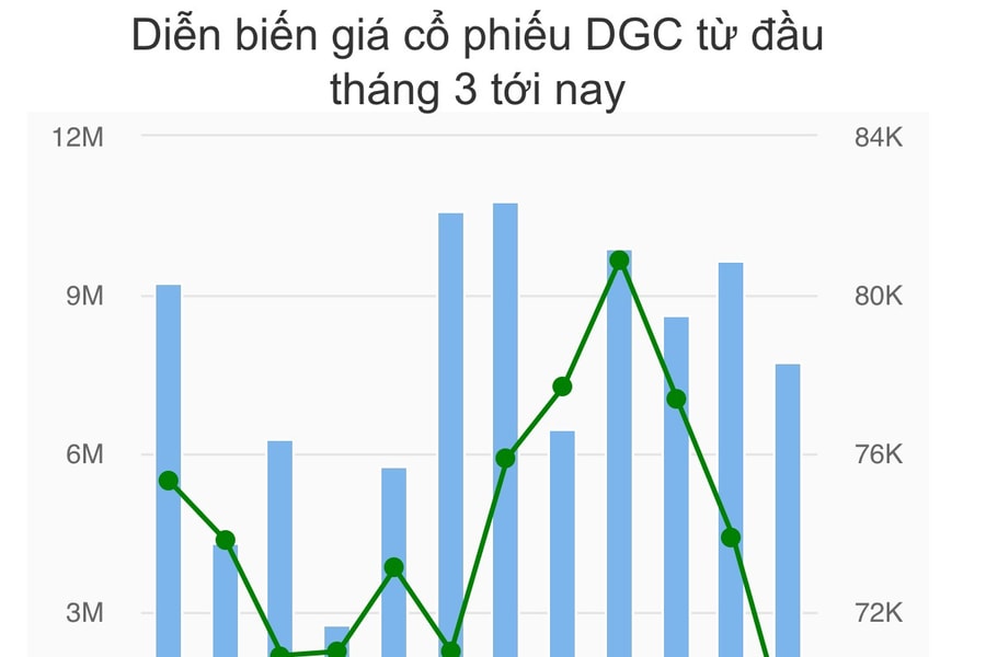 Đà tăng chứng khoán 'chững lại' khi nhóm dầu khí, hóa chất đồng loạt giảm sâu