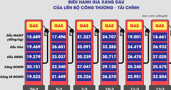 Kịch bản hạ nhiệt giá xăng dầu