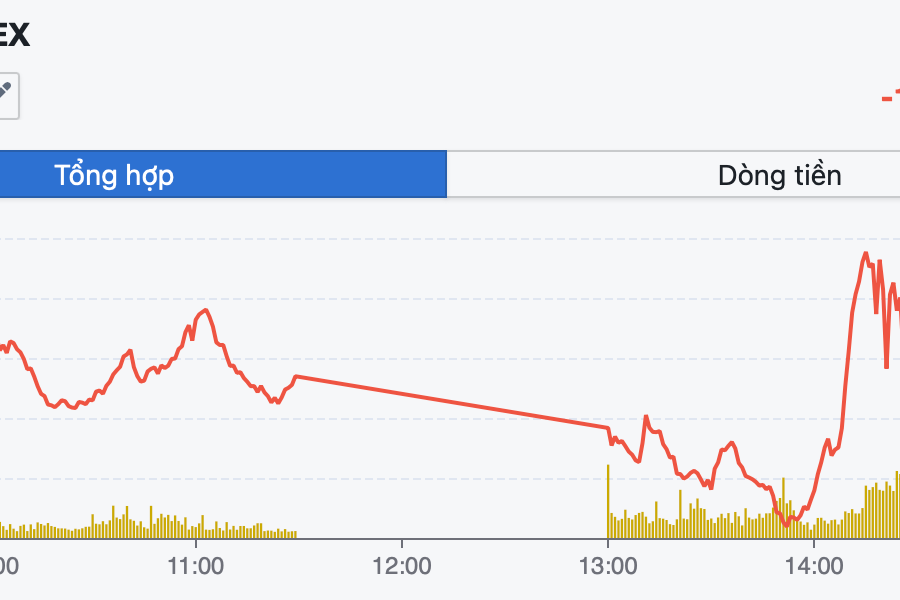 VN-Index điều chỉnh khá mạnh, về gần đáy cũ tháng 12/2025