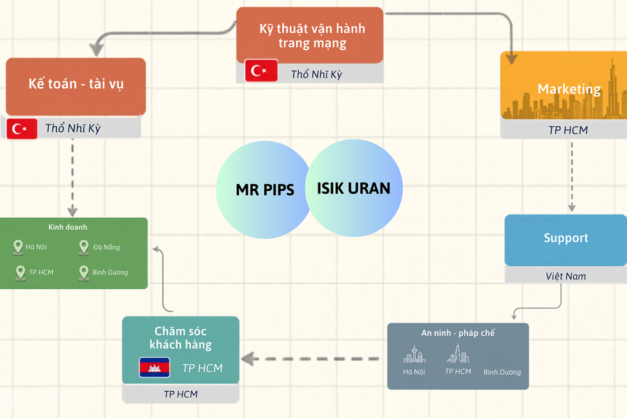 'Đế chế lừa đảo' quây kín nạn nhân của Mr Pips