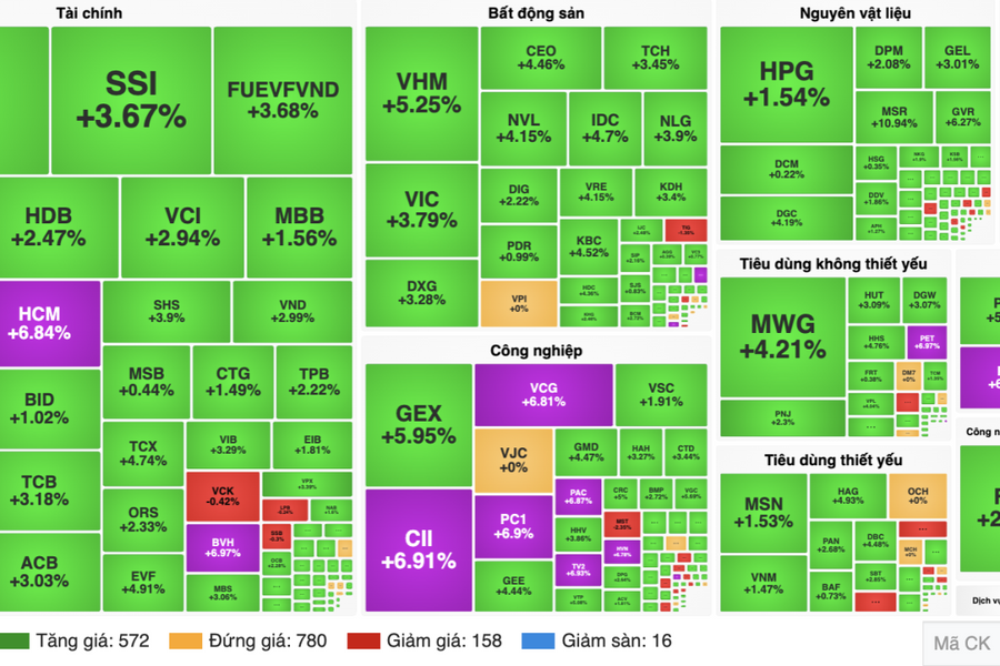Sắc xanh bao phủ các nhóm ngành, VN-Index bứt phá vượt 1.650 điểm