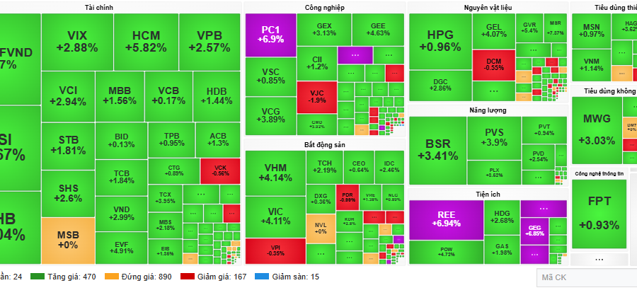Dòng tiền đổ mạnh vào tài chính, VN-Index tăng hơn 30 điểm