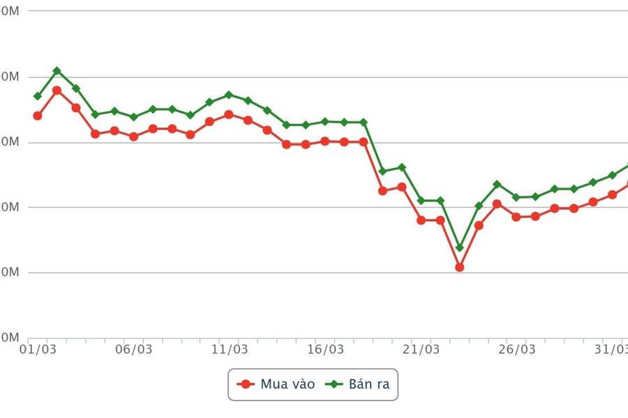 Thị trường vàng ngày 1/4: Biến động liên tục, giá bán ra gần 177 triệu đồng/lượng
