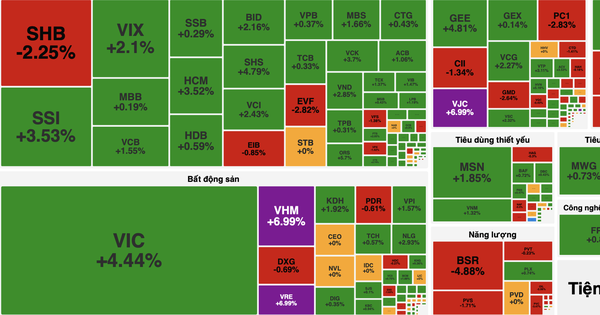 VN-Index giữ vững mốc 1.700 điểm, dòng tiền hấp thụ tốt áp lực chốt lời