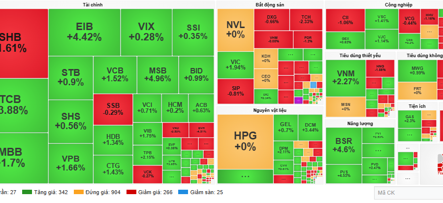 Dòng tiền lan tỏa, VN-Index tăng hơn 17 điểm