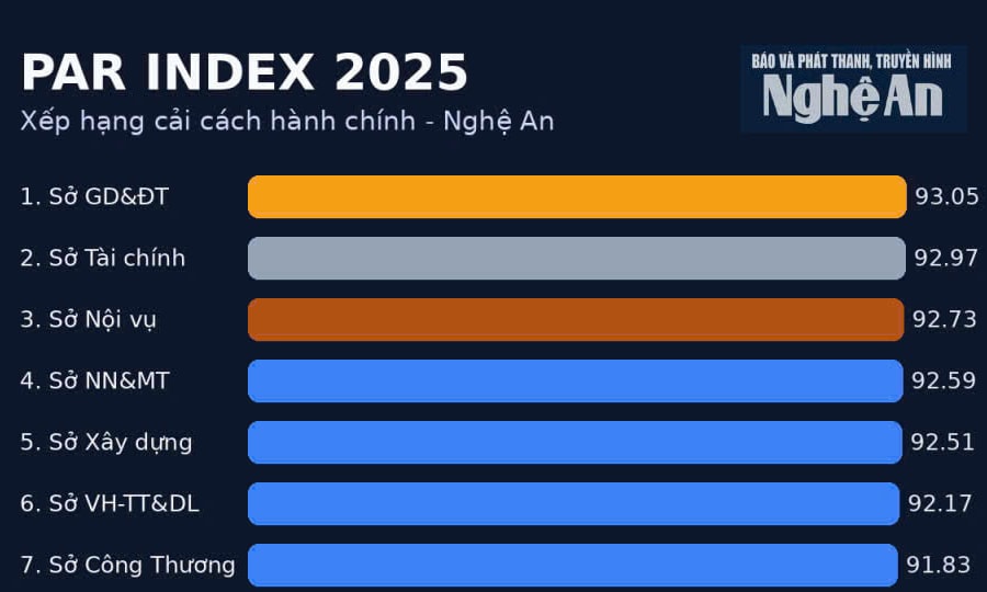 Sẽ xử lý trách nhiệm tập thể, cá nhân để chỉ số PAR index đạt 0%