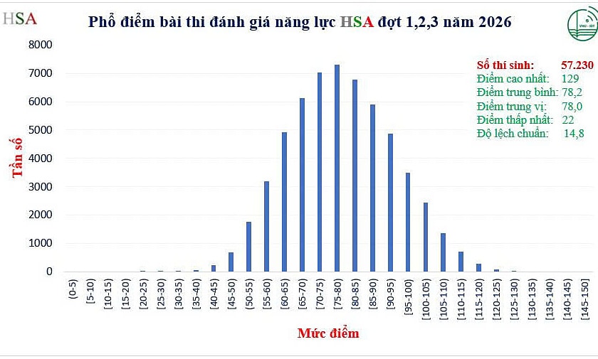 Điểm trung bình thi đánh giá năng lực Đại học Quốc gia Hà Nội giảm