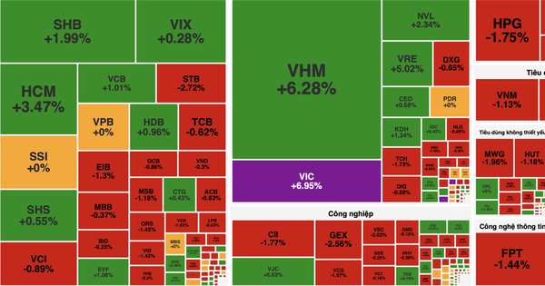 VN-Index tái lập mốc 1.800 điểm, lực kéo dồn vào họ Vingroup